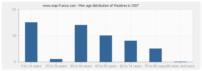 Men age distribution of Mazières in 2007