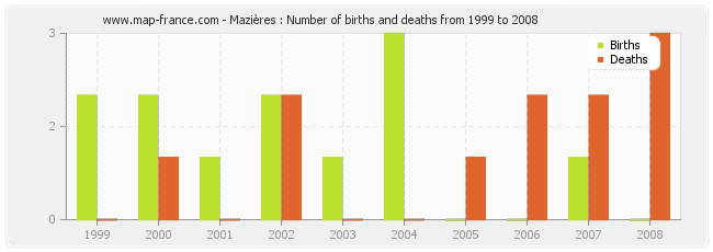 Mazières : Number of births and deaths from 1999 to 2008