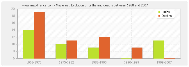 Mazières : Evolution of births and deaths between 1968 and 2007