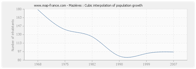 Mazières : Cubic interpolation of population growth