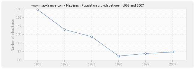 Population Mazières