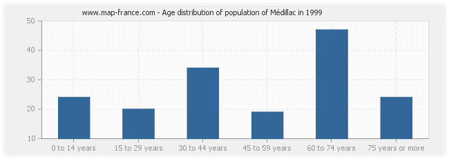 Age distribution of population of Médillac in 1999