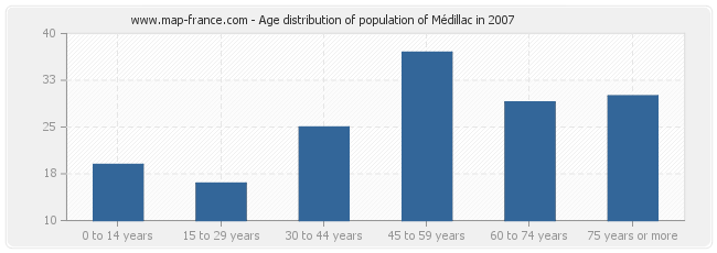 Age distribution of population of Médillac in 2007