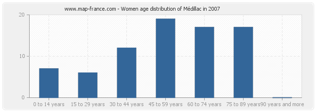 Women age distribution of Médillac in 2007