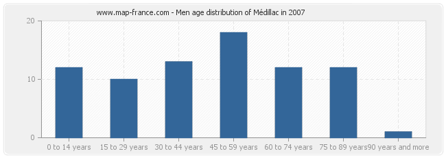 Men age distribution of Médillac in 2007