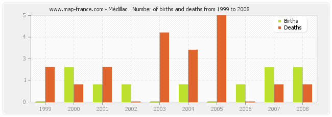 Médillac : Number of births and deaths from 1999 to 2008