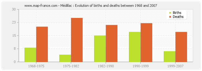 Médillac : Evolution of births and deaths between 1968 and 2007