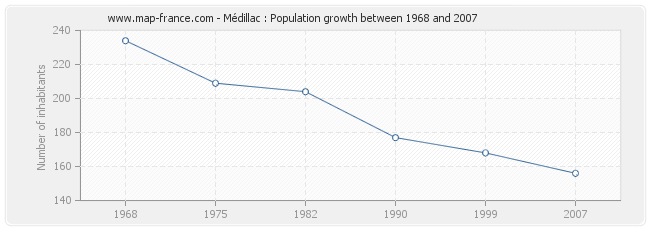 Population Médillac