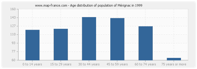 Age distribution of population of Mérignac in 1999