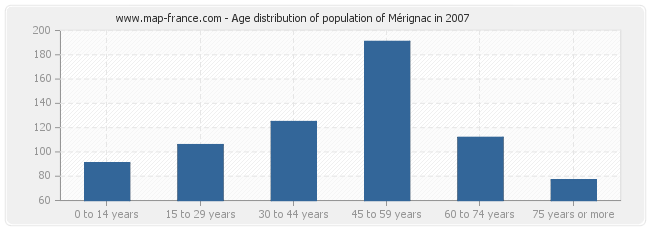 Age distribution of population of Mérignac in 2007