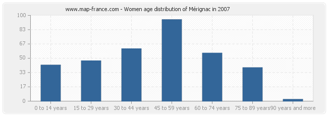 Women age distribution of Mérignac in 2007