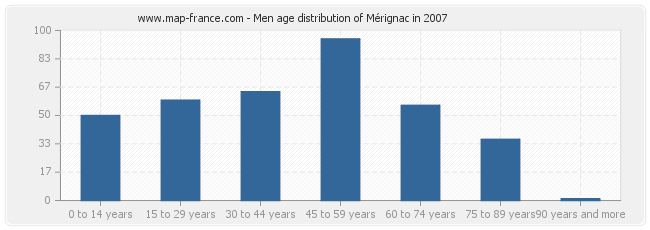 Men age distribution of Mérignac in 2007