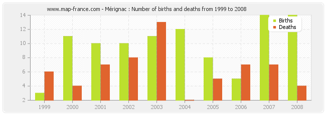 Mérignac : Number of births and deaths from 1999 to 2008