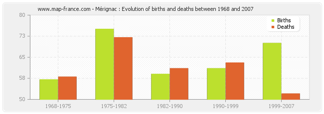 Mérignac : Evolution of births and deaths between 1968 and 2007
