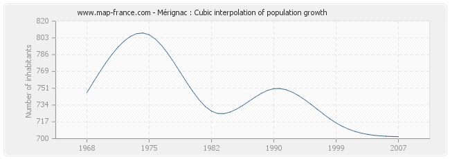 Mérignac : Cubic interpolation of population growth