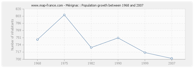 Population Mérignac