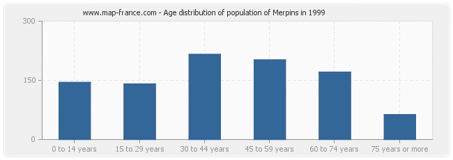 Age distribution of population of Merpins in 1999