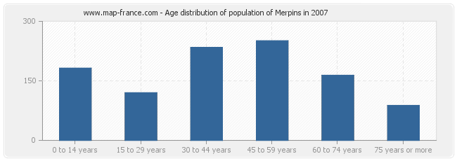 Age distribution of population of Merpins in 2007