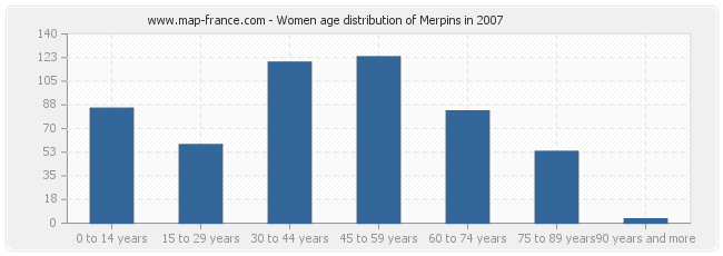 Women age distribution of Merpins in 2007