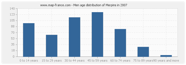 Men age distribution of Merpins in 2007