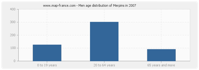 Men age distribution of Merpins in 2007