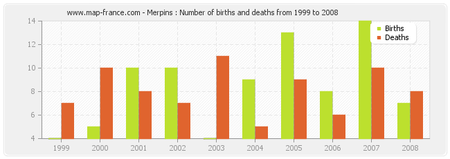 Merpins : Number of births and deaths from 1999 to 2008