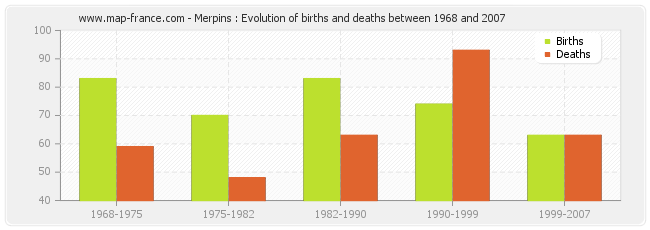 Merpins : Evolution of births and deaths between 1968 and 2007