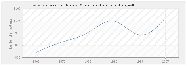 Merpins : Cubic interpolation of population growth