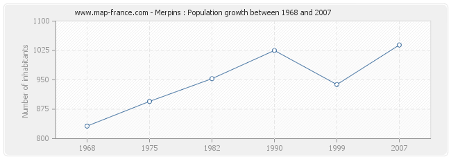 Population Merpins