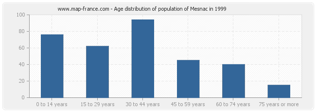 Age distribution of population of Mesnac in 1999