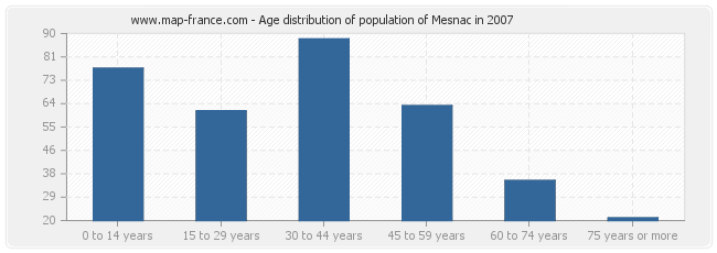 Age distribution of population of Mesnac in 2007