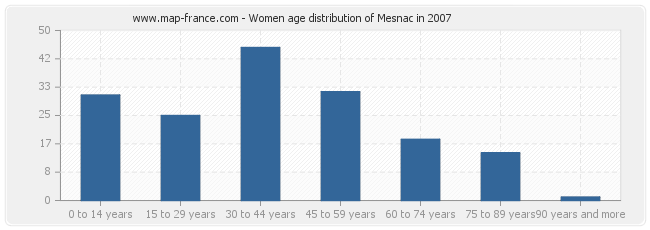 Women age distribution of Mesnac in 2007