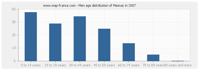 Men age distribution of Mesnac in 2007