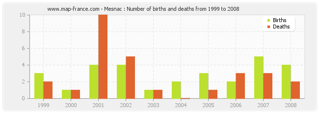 Mesnac : Number of births and deaths from 1999 to 2008