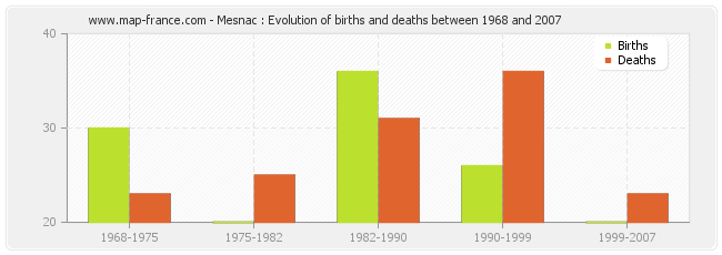 Mesnac : Evolution of births and deaths between 1968 and 2007