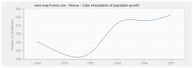 Mesnac : Cubic interpolation of population growth