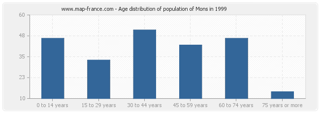 Age distribution of population of Mons in 1999