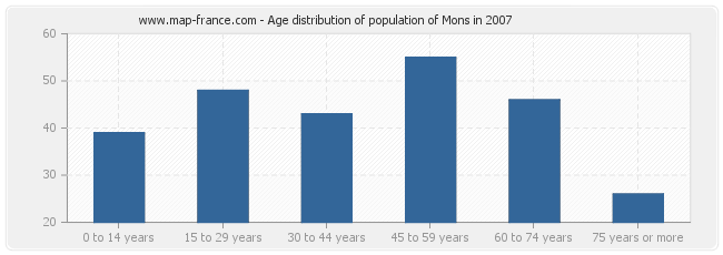 Age distribution of population of Mons in 2007