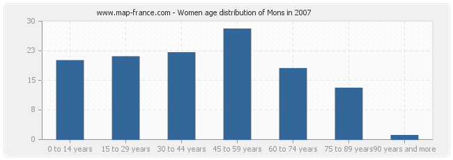 Women age distribution of Mons in 2007