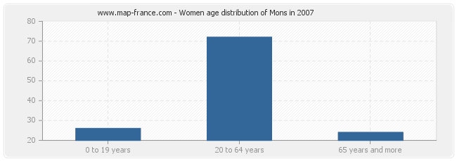 Women age distribution of Mons in 2007