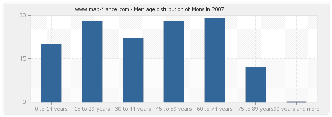 Men age distribution of Mons in 2007