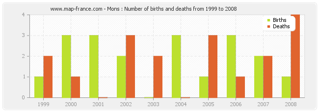 Mons : Number of births and deaths from 1999 to 2008
