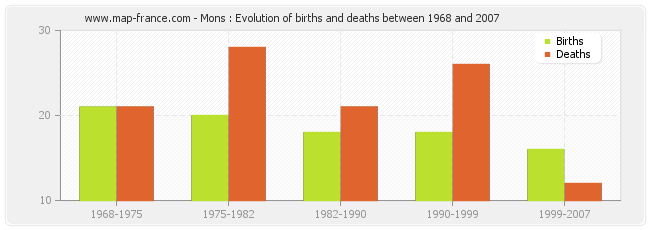 Mons : Evolution of births and deaths between 1968 and 2007