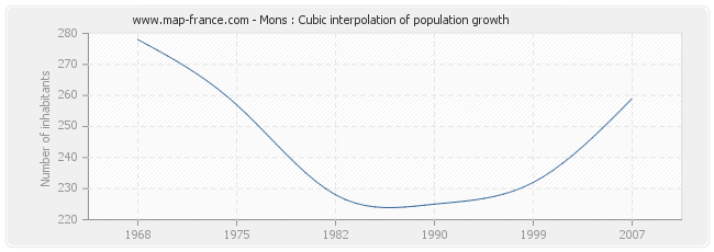 Mons : Cubic interpolation of population growth