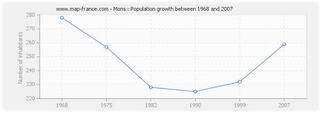 Population Mons