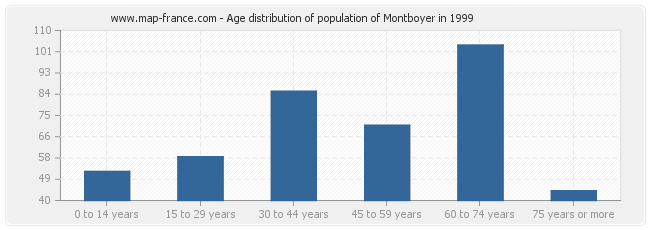 Age distribution of population of Montboyer in 1999