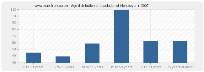 Age distribution of population of Montboyer in 2007