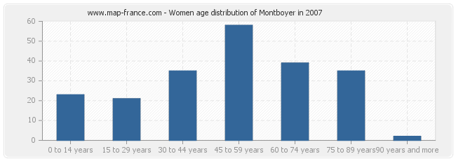 Women age distribution of Montboyer in 2007