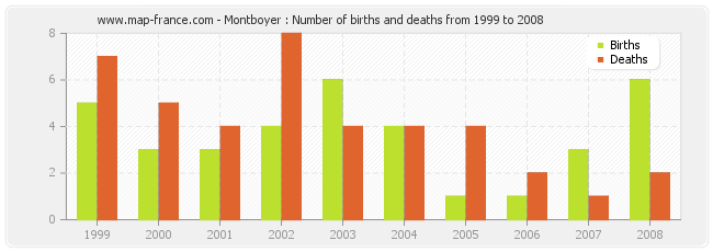 Montboyer : Number of births and deaths from 1999 to 2008