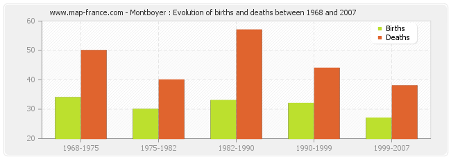 Montboyer : Evolution of births and deaths between 1968 and 2007